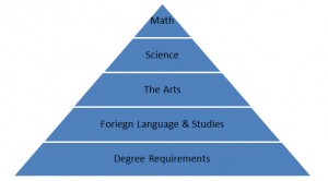 Academic Food Pyramid